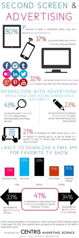 SECOND SCREEN &
ADVERTISING
80%
Proportion of tablet or smartphone owners using their
device while watching television
32% use second screen to visit social media
sites to read or post about the show they are watching
37% say second screen use is related
to the show they are watching
43%
Use second screen to seek more
information about product
advertised during show being
watched
23%
Use second screen to read/post
on social media sites about
product advertised during show
being watched
21% of smartphone or tablet owners have at least
one general TV watching app (i.e., an app not related to a
specific TV show, TV channel, cable TV or streaming video
service provider).
33%
downloaded the
app while watching
the show
34%
downloaded the
app right before
or after watching
41%of smartphone or tablet owners have
at least one app related to a specific
network or TV show
Centris surveyed members of its Evolution of Video Community (EOVC) between August
14 and August 19, 2014. Data reported herein are based on the responses of 461 tablet or
Smartphone owners.
INTE RACTION WITH ADVE RTIS ING
AMONG THOSE USING SECOND SCREENS WHILE
WATCHING TV
16%15%
28%28%
13%
Extremely
Unlikely
Very UnlikeyVery LikelyExtremely Likely
UnlikelyNeutralLikely
L I K E L Y T O D O W N L O A D A F R E E A P P
FOR FAVORITE TV S HOW
POWERED B Y CENTRIS MARKETING SCIENCE
2 0 1 4 | A L L R I G H T S R E S E R V E D
 
