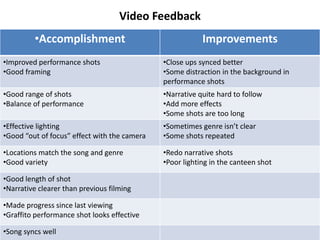 Video Feedback
         •Accomplishment                                  Improvements
•Improved performance shots                   •Close ups synced better
•Good framing                                 •Some distraction in the background in
                                              performance shots
•Good range of shots                          •Narrative quite hard to follow
•Balance of performance                       •Add more effects
                                              •Some shots are too long
•Effective lighting                           •Sometimes genre isn’t clear
•Good “out of focus” effect with the camera   •Some shots repeated

•Locations match the song and genre           •Redo narrative shots
•Good variety                                 •Poor lighting in the canteen shot

•Good length of shot
•Narrative clearer than previous filming

•Made progress since last viewing
•Graffito performance shot looks effective

•Song syncs well
 