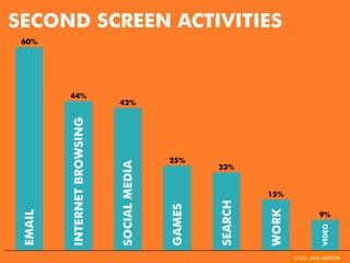 9% 
SECOND SCREEN ACTIVITIES 
15% 
23% 
25% 
42% 
44% 
60% 
EMAIL 
INTERNET BROWSING 
SOCIAL MEDIA 
GAMES 
SEARCH 
WORK 
V...