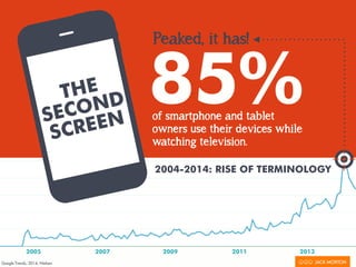 2005 2007 2009 2011 2013
THE
SECOND
SCREEN
Peaked, it has!
2004-2014: RISE OF TERMINOLOGY
85%of smartphone and tablet
owners use their devices while
watching television.
Google Trends, 2014, Nielsen
 