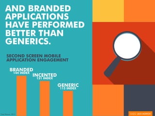 AND BRANDED
APPLICATIONS
HAVE PERFORMED
BETTER THAN
GENERICS.
BRANDED
144 INDEX
INCENTED
131 INDEX
GENERIC
115 INDEX
SECOND SCREEN MOBILE
APPLICATION ENGAGEMENT
Time Warner, 2013
 