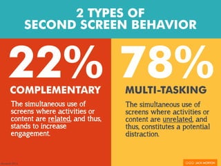 The simultaneous use of
screens where activities or
content are related, and thus,
stands to increase
engagement.
MULTI-TASKINGCOMPLEMENTARY
2 TYPES OF
SECOND SCREEN BEHAVIOR
The simultaneous use of
screens where activities or
content are unrelated, and
thus, constitutes a potential
distraction.
78%22%
Microsoft, 2014
 