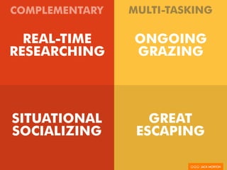 MULTI-TASKING
REAL-TIME
RESEARCHING
COMPLEMENTARY
SITUATIONAL
SOCIALIZING
ONGOING
GRAZING
GREAT
ESCAPING
 
