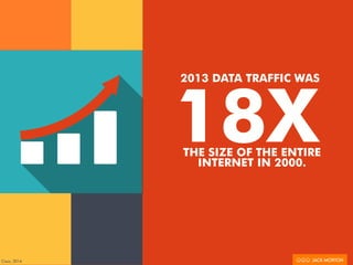 18XTHE SIZE OF THE ENTIRE
INTERNET IN 2000.
2013 DATA TRAFFIC WAS
Cisco, 2014
 