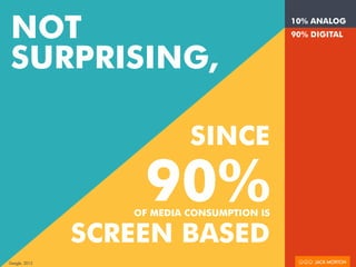 NOT
SURPRISING,
SINCE
90%OF MEDIA CONSUMPTION IS
SCREEN BASED
10% ANALOG
90% DIGITAL
Google, 2012
 