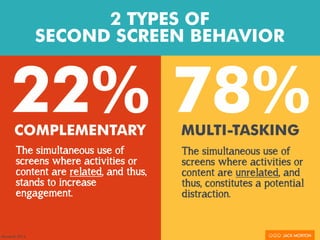 The simultaneous use of
screens where activities or
content are related, and thus,
stands to increase
engagement.
MULTI-TA...