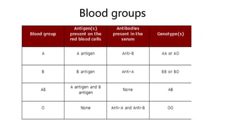 Blood groups
 