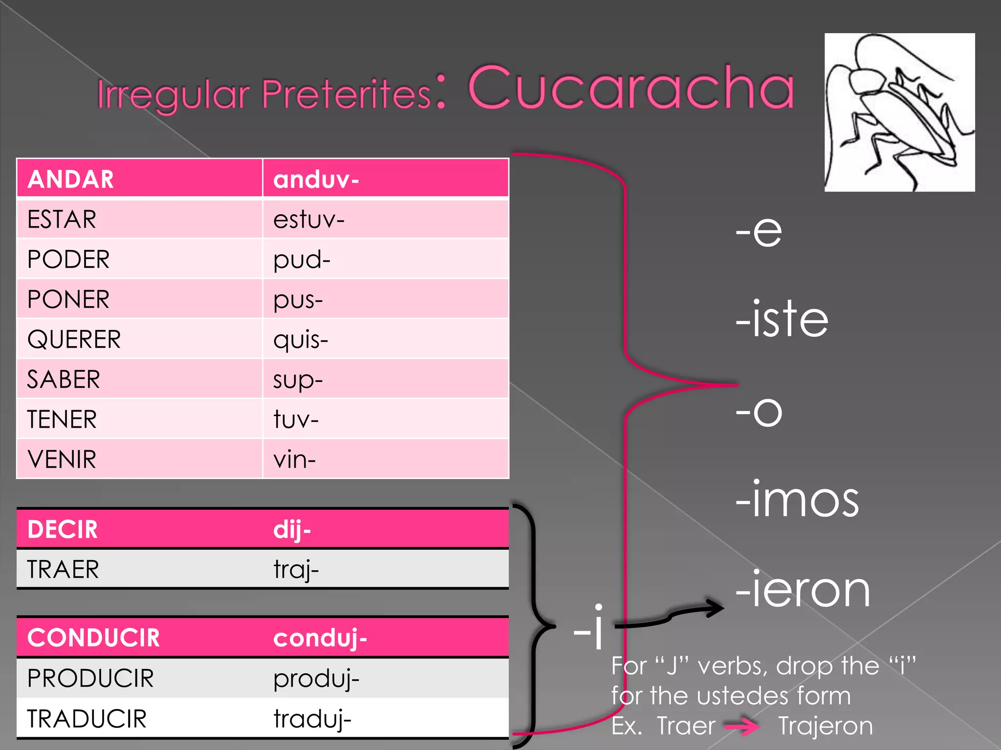 ANDAR      anduv-
ESTAR
PODER
           estuv-
           pud-
                                   -e
PONER      pus-
QUERER     quis-                   -iste
SABER      sup-
TENER      tuv-                    -o
VENIR      vin-

DECIR      dij-
                                   -imos
TRAER      traj-
                                   -ieron
CONDUCIR   conduj-   -i For “J” verbs, drop the “i”
PRODUCIR   produj-
                        for the ustedes form
TRADUCIR   traduj-      Ex. Traer     Trajeron
 