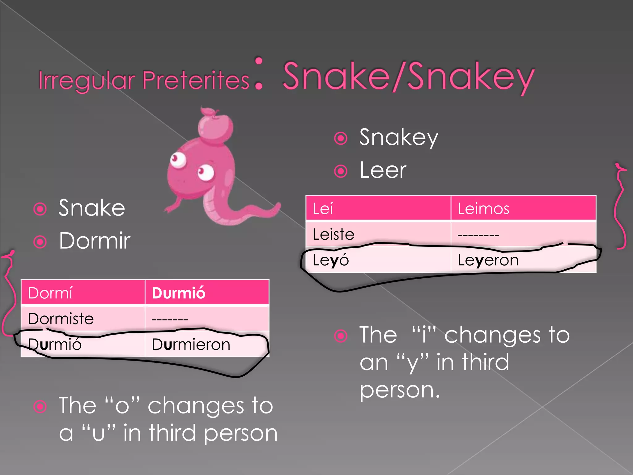       Snakey
                                    Leer
   Snake                   Leí               Leimos
                            Leiste            --------
   Dormir
                            Leyó              Leyeron

Dormí        Durmió
Dormiste     -------
Durmió       Durmieron              The “i” changes to
                                     an “y” in third
                                     person.
   The “o” changes to
    a “u” in third person
 