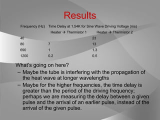 Results
What’s going on here?
– Maybe the tube is interfering with the propagation of
the heat wave at longer wavelengths
– Maybe for the higher frequencies, the time delay is
greater than the period of the driving frequency;
perhaps we are measuring the delay between a given
pulse and the arrival of an earlier pulse, instead of the
arrival of the given pulse.
Frequency (Hz) Time Delay at 1.54K for Sine Wave Driving Voltage (ms)
Heater  Thermistor 1 Heater  Thermistor 2
40 23
80 7 13
690 1 1.3
1200 0.2 0.5
 