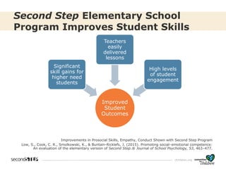 cfchildren.org
Second Step Elementary School
Program Improves Student Skills
Improvements in Prosocial Skills, Empathy, Conduct Shown with Second Step Program
Low, S., Cook, C. R., Smolkowski, K., & Buntain-Ricklefs, J. (2015). Promoting social–emotional competence:
An evaluation of the elementary version of Second Step.® Journal of School Psychology, 53, 463–477.
Improved
Student
Outcomes
Significant
skill gains for
higher need
students
Teachers
easily
delivered
lessons
High levels
of student
engagement
 