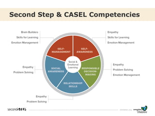 cfchildren.org
Second Step & CASEL Competencies
 