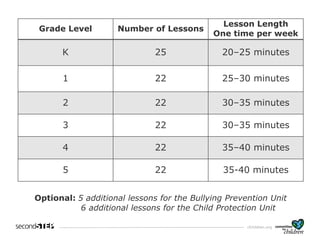cfchildren.org
Grade Level Number of Lessons
Lesson Length
One time per week
K 25 20–25 minutes
1 22 25–30 minutes
2 22 30–35 minutes
3 22 30–35 minutes
4 22 35–40 minutes
5 22 35-40 minutes
Optional: 5 additional lessons for the Bullying Prevention Unit
6 additional lessons for the Child Protection Unit
 