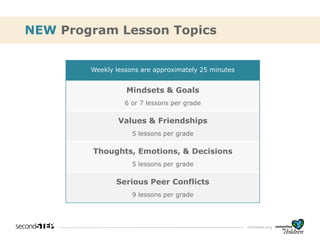 cfchildren.org
NEW Program Lesson Topics
Weekly lessons are approximately 25 minutes
Mindsets & Goals
6 or 7 lessons per grade
Values & Friendships
5 lessons per grade
Thoughts, Emotions, & Decisions
5 lessons per grade
Serious Peer Conflicts
9 lessons per grade
 