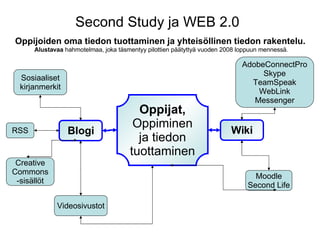 Second Study ja WEB 2.0 Oppijoiden oma tiedon tuottaminen ja yhteisöllinen tiedon rakentelu.   Alustavaa  hahmotelmaa, joka täsmentyy pilottien päätyttyä vuoden 2008 loppuun mennessä. Oppijat,  Oppiminen ja tiedon tuottaminen Blogi Wiki Sosiaaliset kirjanmerkit RSS Videosivustot Creative Commons -sisällöt Moodle Second Life AdobeConnectPro Skype TeamSpeak WebLink Messenger 