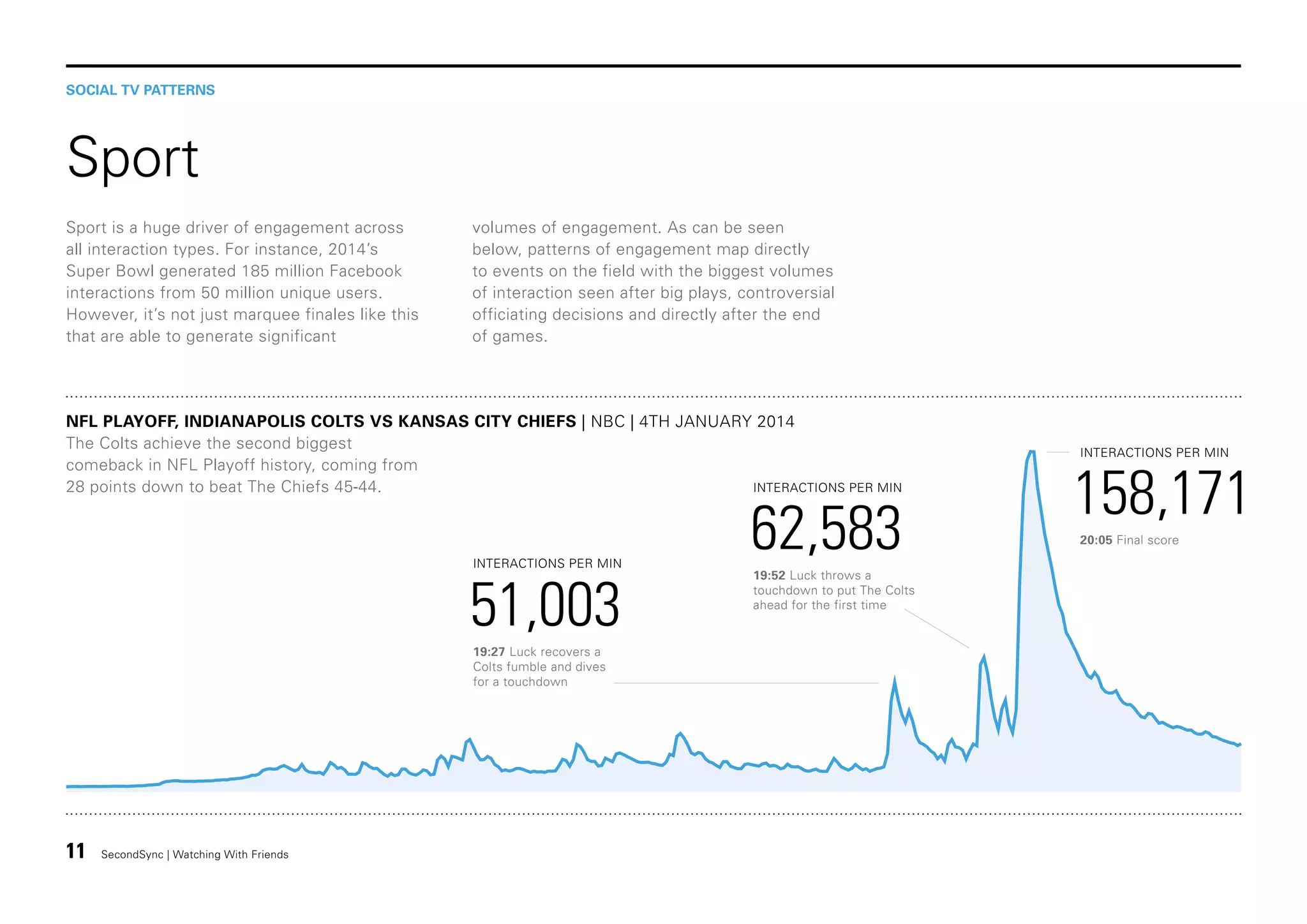SOCIAL TV PATTERNS

Sport
Sport is a huge driver of engagement across
all interaction types. For instance, 2014’s
Super Bowl generated 185 million Facebook
interactions from 50 million unique users.
However, it’s not just marquee finales like this
that are able to generate significant

volumes of engagement. As can be seen
below, patterns of engagement map directly
to events on the field with the biggest volumes
of interaction seen after big plays, controversial
officiating decisions and directly after the end
of games.

NFL PLAYOFF, INDIANAPOLIS COLTS VS KANSAS CITY CHIEFS | NBC | 4TH JANUARY 2014
The Colts achieve the second biggest
comeback in NFL Playoff history, coming from
28 points down to beat The Chiefs 45-44.
INTERACTIONS PER MIN

INTERACTIONS PER MIN

51,003
19:27 Luck recovers a
Colts fumble and dives
for a touchdown

11

SecondSync | Watching With Friends

62,583
19:52 Luck throws a
touchdown to put The Colts
ahead for the first time

INTERACTIONS PER MIN

158,171
20:05 Final score

 