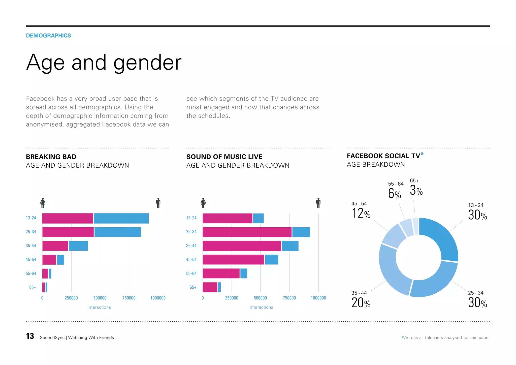 DEMOGRAPHICS

Age and gender
Facebook has a very broad user base that is
spread across all demographics. Using the
depth of demographic information coming from
anonymised, aggregated Facebook data we can

see which segments of the TV audience are
most engaged and how that changes across
the schedules.

BREAKING BAD
AGE AND GENDER BREAKDOWN

SOUND OF MUSIC LIVE
AGE AND GENDER BREAKDOWN

FACEBOOK SOCIAL TV*
AGE BREAKDOWN
55 - 64

45 - 54
13-24

65+

25 - 34

55-64

65+

35 - 44

45-54

55-64

30%

35-44

45-54

13 - 24

25-34

35-44

6% 3%

12%

13-24

25-34

65+

0

250000

500000
Interactions

13

SecondSync | Watching With Friends

750000

1000000

0

250000

500000
Interactions

750000

1000000

20%

30%
*Across all telecasts analysed for this paper

 