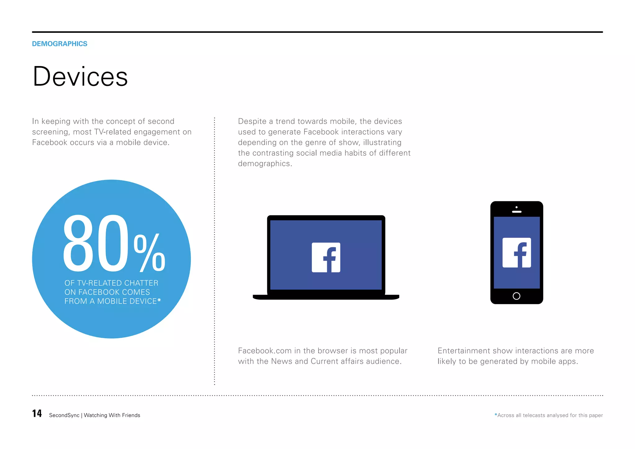 DEMOGRAPHICS

Devices
In keeping with the concept of second
screening, most TV-related engagement on
Facebook occurs via a mobile device.

Despite a trend towards mobile, the devices
used to generate Facebook interactions vary
depending on the genre of show, illustrating
the contrasting social media habits of different
demographics.

80%
OF TV-RELATED CHATTER
ON FACEBOOK COMES
FROM A MOBILE DEVICE*

Facebook.com in the browser is most popular
with the News and Current affairs audience.

14

SecondSync | Watching With Friends

Entertainment show interactions are more
likely to be generated by mobile apps.

*Across all telecasts analysed for this paper

 