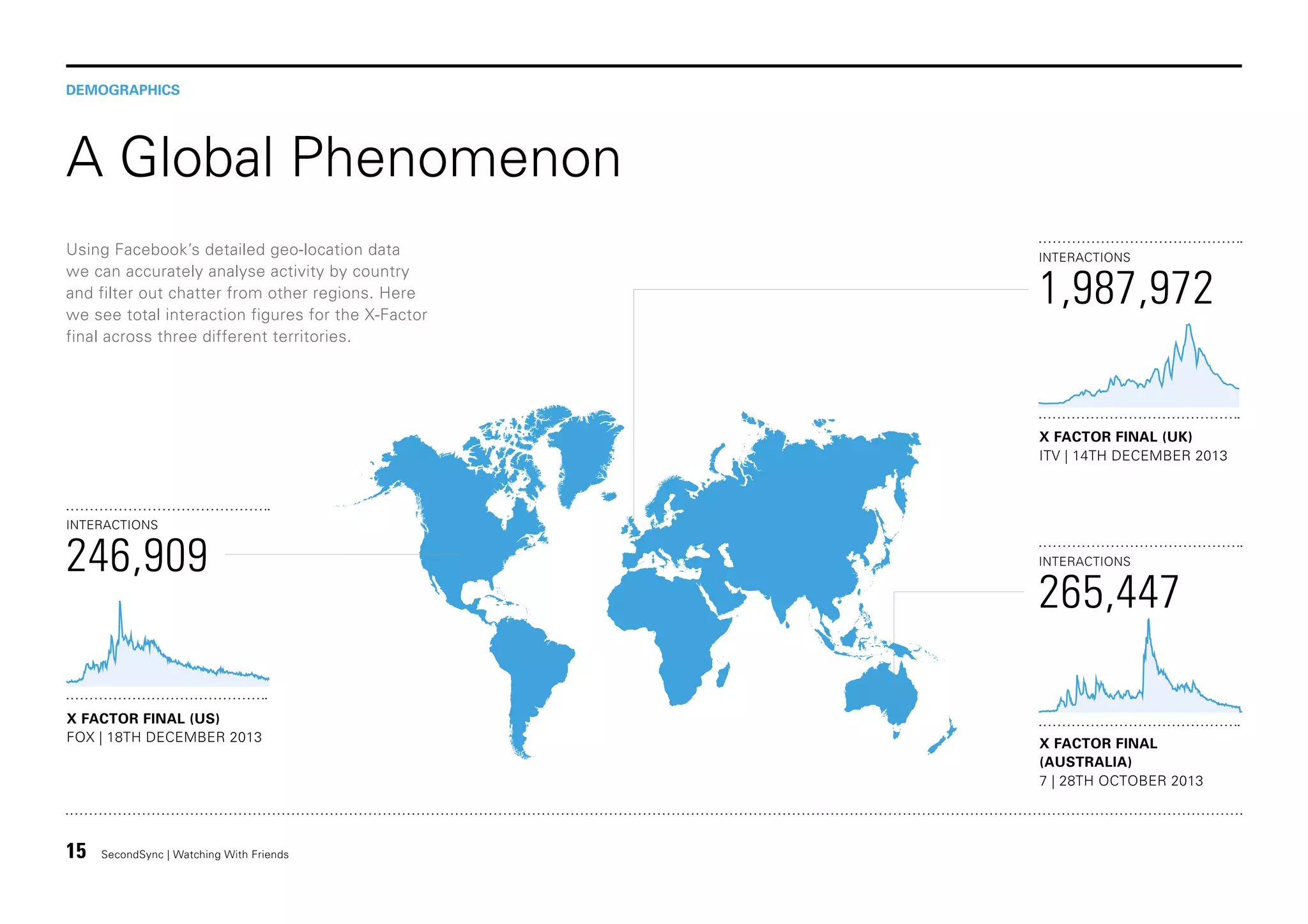 DEMOGRAPHICS

A Global Phenomenon
Using Facebook’s detailed geo-location data
we can accurately analyse activity by country
and filter out chatter from other regions. Here
we see total interaction figures for the X-Factor
final across three different territories.

INTERACTIONS

1,987,972
X FACTOR FINAL (UK)
ITV | 14TH DECEMBER 2013

INTERACTIONS

246,909

X FACTOR FINAL (US)
FOX | 18TH DECEMBER 2013

15

SecondSync | Watching With Friends

INTERACTIONS

265,447
X FACTOR FINAL
(AUSTRALIA)
7 | 28TH OCTOBER 2013

 