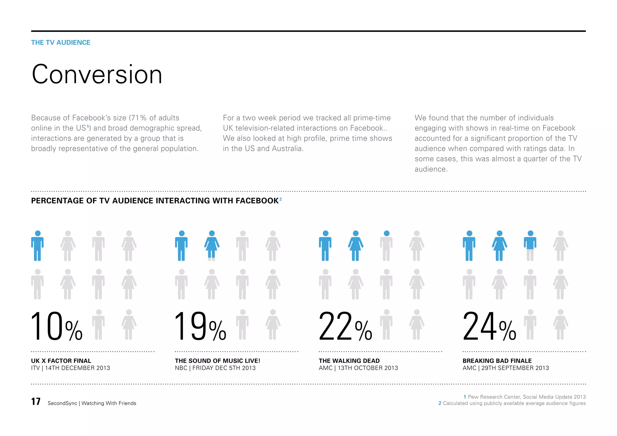THE TV AUDIENCE

Conversion
Because of Facebook’s size (71% of adults
online in the US 1) and broad demographic spread,
interactions are generated by a group that is
broadly representative of the general population.

For a two week period we tracked all prime-time
UK television-related interactions on Facebook..
We also looked at high profile, prime time shows
in the US and Australia.

We found that the number of individuals
engaging with shows in real-time on Facebook
accounted for a significant proportion of the TV
audience when compared with ratings data. In
some cases, this was almost a quarter of the TV
audience.

PERCENTAGE OF TV AUDIENCE INTERACTING WITH FACEBOOK 2

10%
UK X FACTOR FINAL
ITV | 14TH DECEMBER 2013

17

SecondSync | Watching With Friends

19%
THE SOUND OF MUSIC LIVE!
NBC | FRIDAY DEC 5TH 2013

22%

24%

THE WALKING DEAD
AMC | 13TH OCTOBER 2013

BREAKING BAD FINALE
AMC | 29TH SEPTEMBER 2013

1 Pew Research Center, Social Media Update 2013
2 Calculated using publicly available average audience figures

 