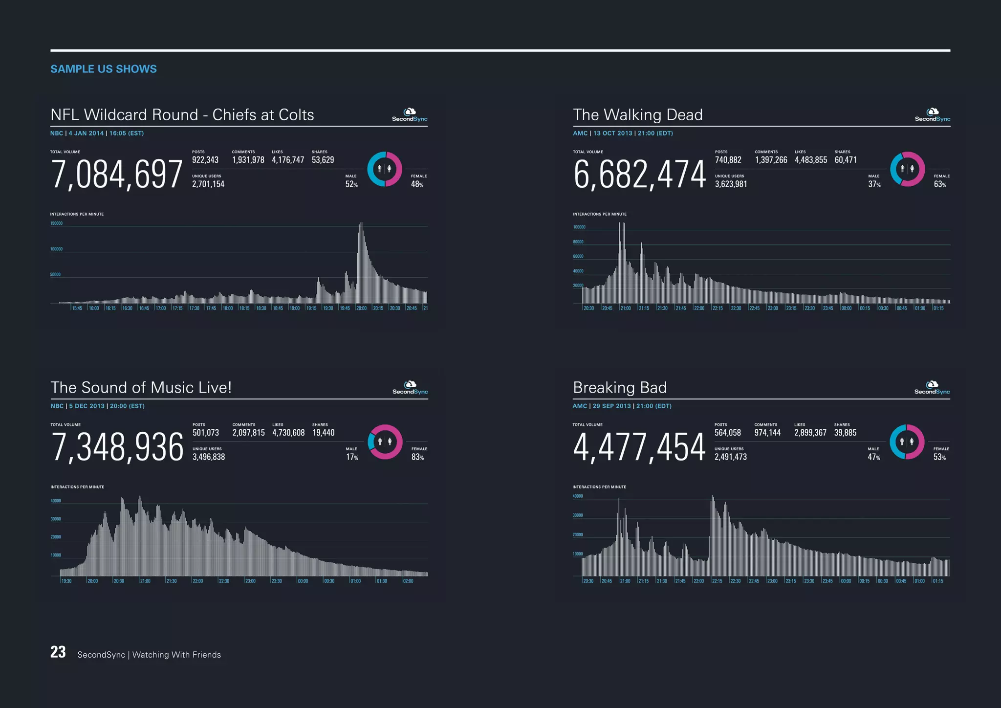 SAMPLE US SHOWS

23

SecondSync | Watching With Friends

 