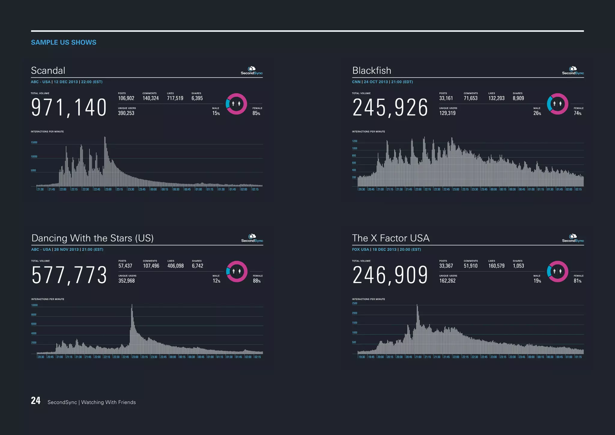 SAMPLE US SHOWS

24

SecondSync | Watching With Friends

 