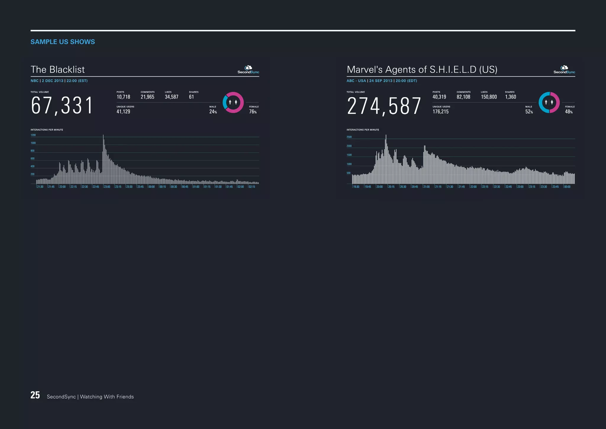 SAMPLE US SHOWS

25

SecondSync | Watching With Friends

 