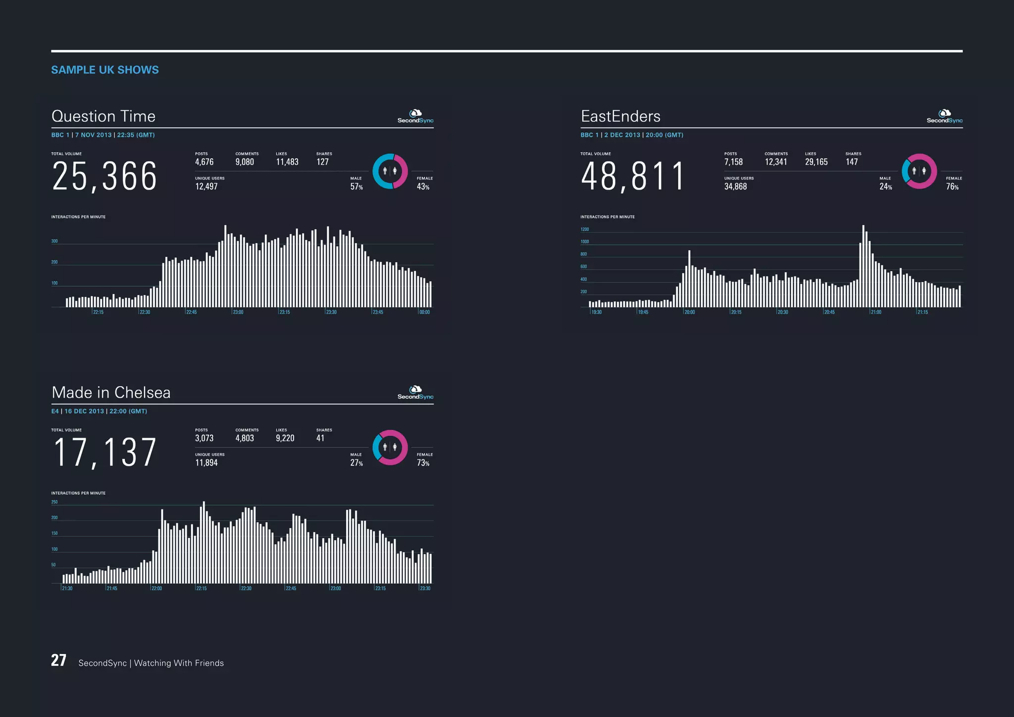 SAMPLE UK SHOWS

27

SecondSync | Watching With Friends

 