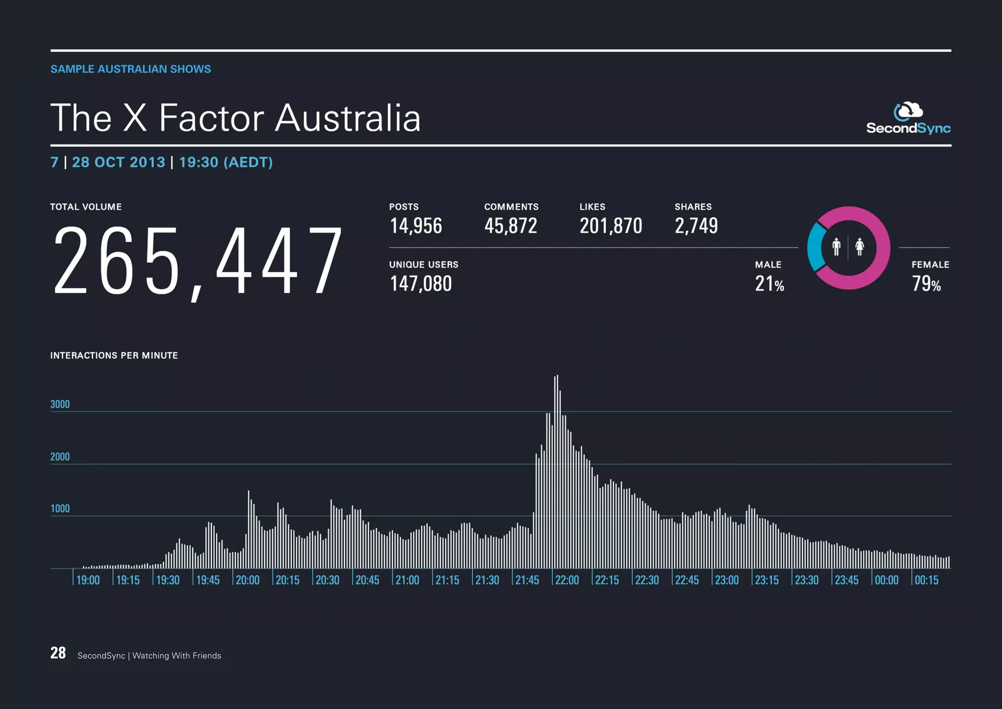 SAMPLE AUSTRALIAN SHOWS

28

SecondSync | Watching With Friends

 