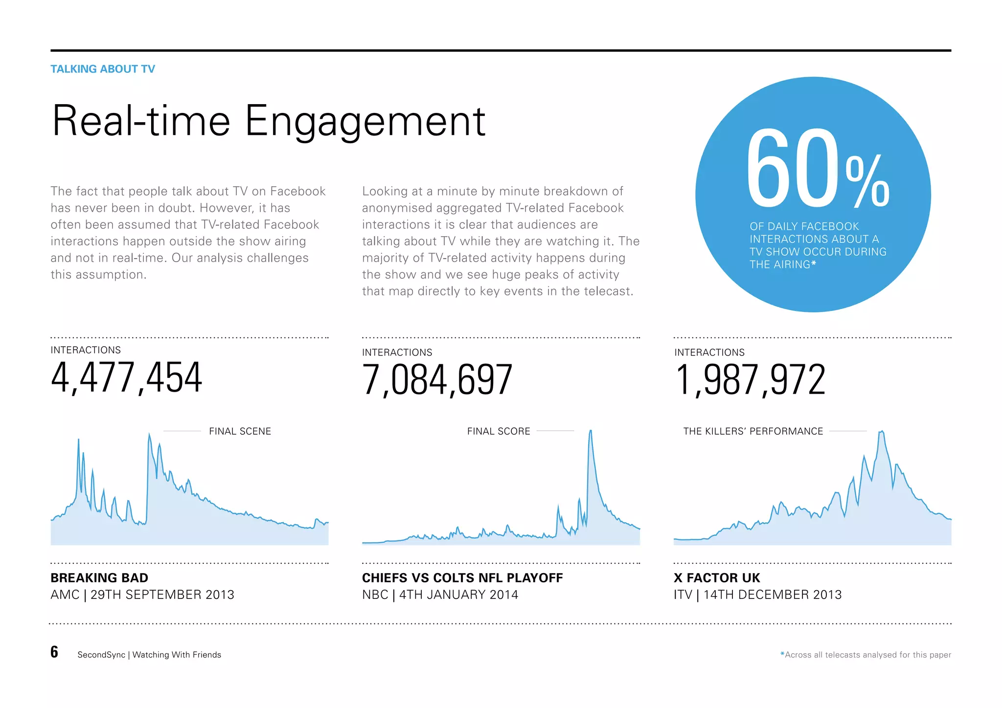 TALKING ABOUT TV

Real-time Engagement
The fact that people talk about TV on Facebook
has never been in doubt. However, it has
often been assumed that TV-related Facebook
interactions happen outside the show airing
and not in real-time. Our analysis challenges
this assumption.

Looking at a minute by minute breakdown of
anonymised aggregated TV-related Facebook
interactions it is clear that audiences are
talking about TV while they are watching it. The
majority of TV-related activity happens during
the show and we see huge peaks of activity
that map directly to key events in the telecast.

INTERACTIONS

INTERACTIONS

4,477,454

7,084,697
FINAL SCENE

BREAKING BAD
AMC | 29TH SEPTEMBER 2013

6

SecondSync | Watching With Friends

FINAL SCORE

CHIEFS VS COLTS NFL PLAYOFF
NBC | 4TH JANUARY 2014

60%
OF DAILY FACEBOOK
INTERACTIONS ABOUT A
TV SHOW OCCUR DURING
THE AIRING*

INTERACTIONS

1,987,972
THE KILLERS’ PERFORMANCE

X FACTOR UK
ITV | 14TH DECEMBER 2013

*Across all telecasts analysed for this paper

 