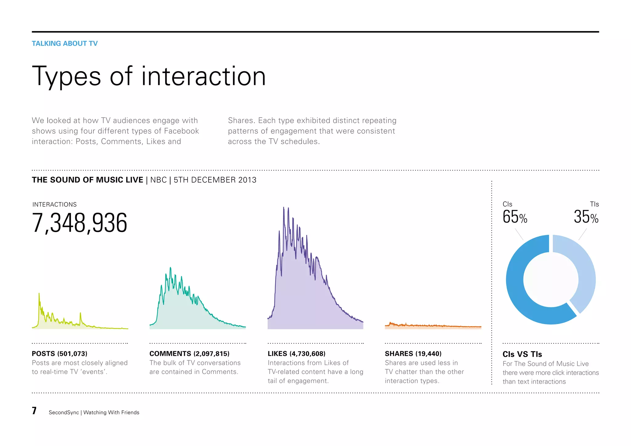 TALKING ABOUT TV

Types of interaction
We looked at how TV audiences engage with
shows using four different types of Facebook
interaction: Posts, Comments, Likes and

Shares. Each type exhibited distinct repeating
patterns of engagement that were consistent
across the TV schedules.

THE SOUND OF MUSIC LIVE | NBC | 5TH DECEMBER 2013
CIs

INTERACTIONS

65%

7,348,936

POSTS (501,073)
Posts are most closely aligned
to real-time TV ‘events’.

7

SecondSync | Watching With Friends

COMMENTS (2,097,815)
The bulk of TV conversations
are contained in Comments.

LIKES (4,730,608)
Interactions from Likes of
TV-related content have a long
tail of engagement.

SHARES (19,440)
Shares are used less in
TV chatter than the other
interaction types.

TIs

35%

CIs VS TIs
For The Sound of Music Live
there were more click interactions
than text interactions

 