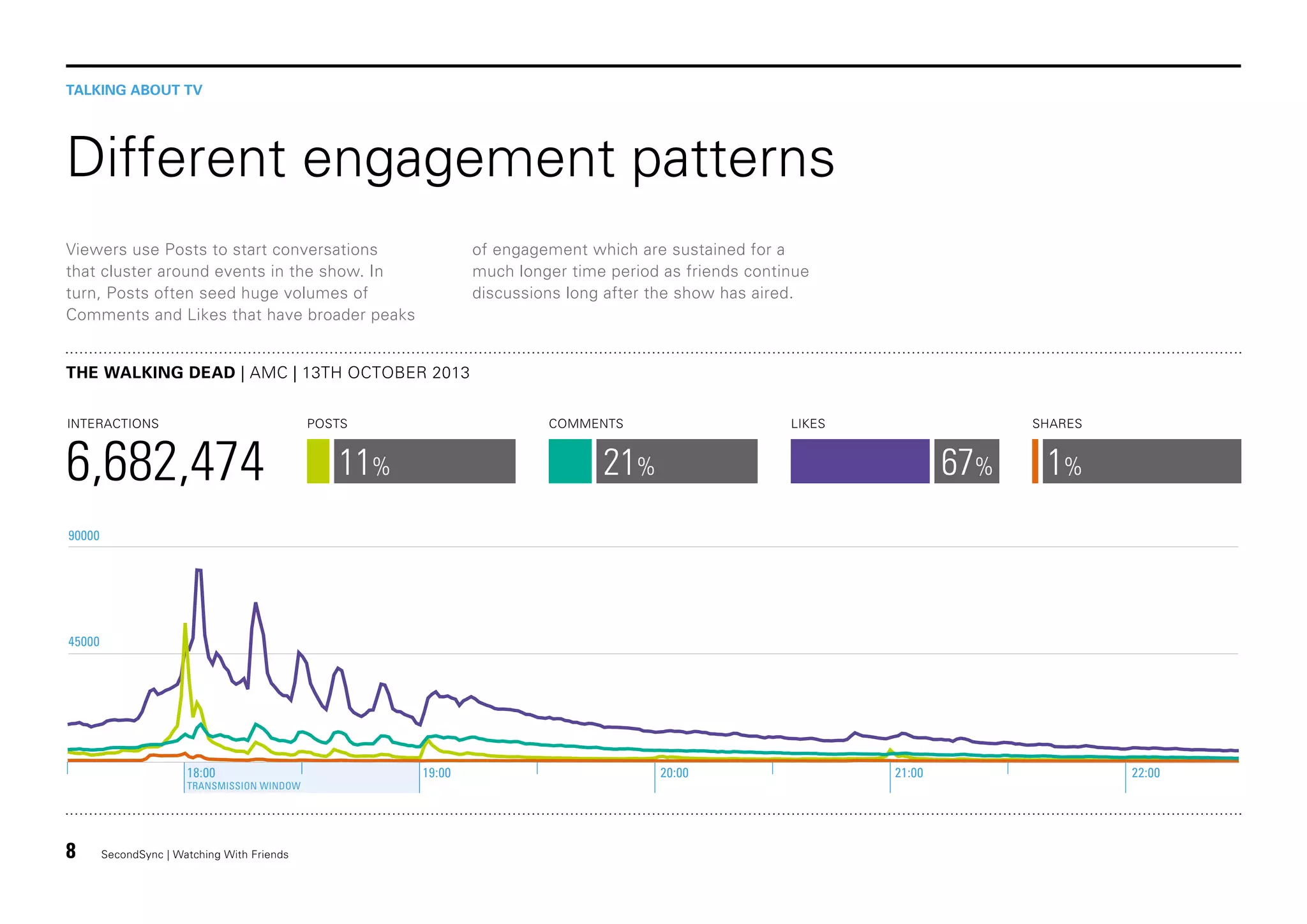 TALKING ABOUT TV

Different engagement patterns
of engagement which are sustained for a
much longer time period as friends continue
discussions long after the show has aired.

Viewers use Posts to start conversations
that cluster around events in the show. In
turn, Posts often seed huge volumes of
Comments and Likes that have broader peaks
THE WALKING DEAD | AMC | 13TH OCTOBER 2013
INTERACTIONS

6,682,474

POSTS

COMMENTS

11%

LIKES

SHARES

21%

67%

1%

90000

45000

18:00

TRANSMISSION WINDOW

8

SecondSync | Watching With Friends

19:00

20:00

21:00

22:00

 