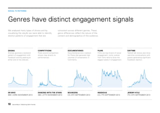 SOCIAL TV PATTERNS

Genres have distinct engagement signals
We analysed many types of shows and by
visualising the results we were able to identify
distinct patterns of engagement that are

consistent across different genres. These
genre differences reflect the nature of the
content and demographics of the audience.

DRAMA
Dramas generate a bookend
pattern of engagement with
Facebook activity peaking at
either end of the telecast.

COMPETITIONS
Posts around competition
shows map directly to
performances.

DOCUMENTARIES
Documentaries are a catalyst
for Posts that generate high
volumes of conversation in
Comments.

FILMS
Films are big drivers of social
engagement. Iconic scenes
from films tend to drive the
biggest peaks in engagement.

DAYTIME
Tabloid talk shows also drive
real-time conversations with
guests generating significant
Facebook reaction.

DR WHO
BBC | 23RD NOVEMBER 2013

DANCING WITH THE STARS
ABC | 27TH NOVEMBER 2013

BOUNCERS
C4 | 5TH SEPTEMBER 2013

INSIDIOUS
C4 | 7TH SEPTEMBER 2013

JEREMY KYLE
ITV | 5TH SEPTEMBER 2013

10

SecondSync | Watching With Friends

 