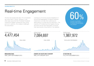 TALKING ABOUT TV

Real-time Engagement
The fact that people talk about TV on Facebook
has never been in doubt. However, it has
often been assumed that TV-related Facebook
interactions happen outside the show airing
and not in real-time. Our analysis challenges
this assumption.

Looking at a minute by minute breakdown of
anonymised aggregated TV-related Facebook
interactions it is clear that audiences are
talking about TV while they are watching it. The
majority of TV-related activity happens during
the show and we see huge peaks of activity
that map directly to key events in the telecast.

INTERACTIONS

INTERACTIONS

4,477,454

7,084,697
FINAL SCENE

BREAKING BAD
AMC | 29TH SEPTEMBER 2013

6

SecondSync | Watching With Friends

FINAL SCORE

CHIEFS VS COLTS NFL PLAYOFF
NBC | 4TH JANUARY 2014

60%
OF DAILY FACEBOOK
INTERACTIONS ABOUT A
TV SHOW OCCUR DURING
THE AIRING*

INTERACTIONS

1,987,972
THE KILLERS’ PERFORMANCE

X FACTOR UK
ITV | 14TH DECEMBER 2013

*Across all telecasts analysed for this paper

 
