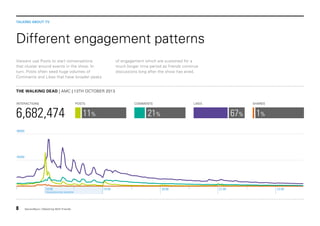 TALKING ABOUT TV

Different engagement patterns
of engagement which are sustained for a
much longer time period as friends continue
discussions long after the show has aired.

Viewers use Posts to start conversations
that cluster around events in the show. In
turn, Posts often seed huge volumes of
Comments and Likes that have broader peaks
THE WALKING DEAD | AMC | 13TH OCTOBER 2013
INTERACTIONS

6,682,474

POSTS

COMMENTS

11%

LIKES

SHARES

21%

67%

1%

90000

45000

18:00

TRANSMISSION WINDOW

8

SecondSync | Watching With Friends

19:00

20:00

21:00

22:00

 