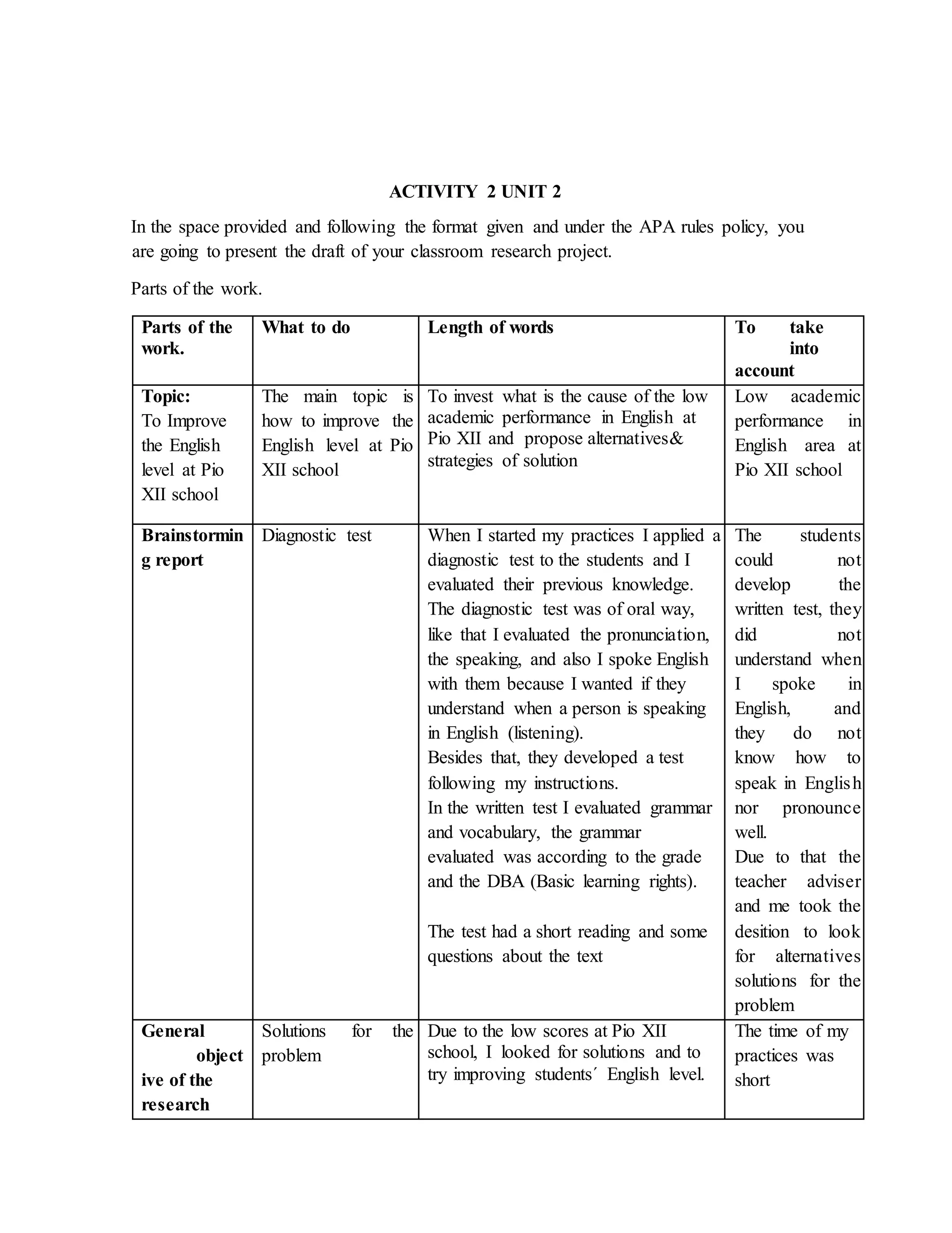 ACTIVITY 2 UNIT 2
In the space provided and following the format given and under the APA rules policy, you
are going to present the draft of your classroom research project.
Parts of the work.
Parts of the
work.
What to do Length of words To take
into
account
Topic:
To Improve
the English
level at Pio
XII school
The main topic is
how to improve the
English level at Pio
XII school
To invest what is the cause of the low
academic performance in English at
Pio XII and propose alternatives&
strategies of solution
Low academic
performance in
English area at
Pio XII school
Brainstormin
g report
Diagnostic test When I started my practices I applied a
diagnostic test to the students and I
evaluated their previous knowledge.
The diagnostic test was of oral way,
like that I evaluated the pronunciation,
the speaking, and also I spoke English
with them because I wanted if they
understand when a person is speaking
in English (listening).
Besides that, they developed a test
following my instructions.
In the written test I evaluated grammar
and vocabulary, the grammar
evaluated was according to the grade
and the DBA (Basic learning rights).
The test had a short reading and some
questions about the text
The students
could not
develop the
written test, they
did not
understand when
I spoke in
English, and
they do not
know how to
speak in English
nor pronounce
well.
Due to that the
teacher adviser
and me took the
desition to look
for alternatives
solutions for the
problem
General
object
ive of the
research
Solutions for the
problem
Due to the low scores at Pio XII
school, I looked for solutions and to
try improving students´ English level.
The time of my
practices was
short
 