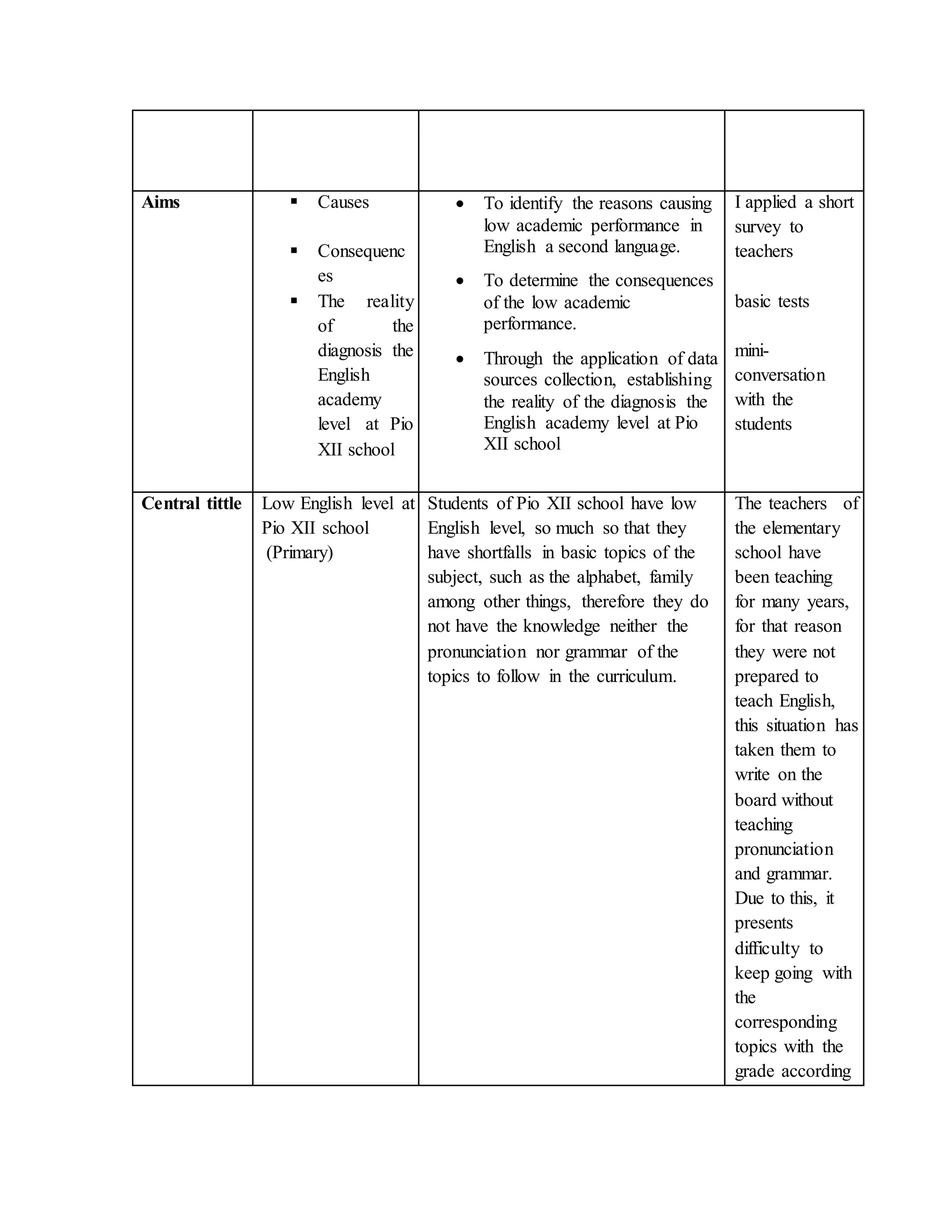 Aims  Causes
 Consequenc
es
 The reality
of the
diagnosis the
English
academy
level at Pio
XII school
 To identify the reasons causing
low academic performance in
English a second language.
 To determine the consequences
of the low academic
performance.
 Through the application of data
sources collection, establishing
the reality of the diagnosis the
English academy level at Pio
XII school
I applied a short
survey to
teachers
basic tests
mini-
conversation
with the
students
Central tittle Low English level at
Pio XII school
(Primary)
Students of Pio XII school have low
English level, so much so that they
have shortfalls in basic topics of the
subject, such as the alphabet, family
among other things, therefore they do
not have the knowledge neither the
pronunciation nor grammar of the
topics to follow in the curriculum.
The teachers of
the elementary
school have
been teaching
for many years,
for that reason
they were not
prepared to
teach English,
this situation has
taken them to
write on the
board without
teaching
pronunciation
and grammar.
Due to this, it
presents
difficulty to
keep going with
the
corresponding
topics with the
grade according
 