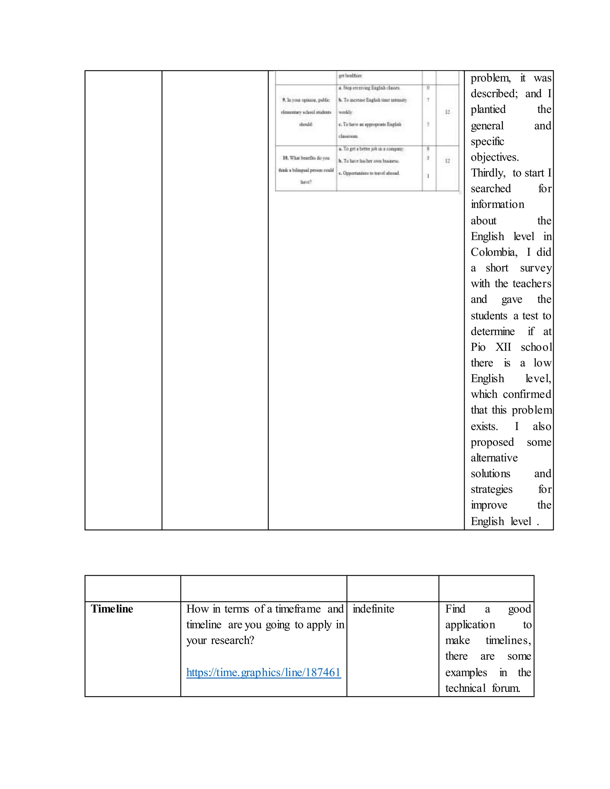 problem, it was
described; and I
plantied the
general and
specific
objectives.
Thirdly, to start I
searched for
information
about the
English level in
Colombia, I did
a short survey
with the teachers
and gave the
students a test to
determine if at
Pio XII school
there is a low
English level,
which confirmed
that this problem
exists. I also
proposed some
alternative
solutions and
strategies for
improve the
English level .
Timeline How in terms of a timeframe and
timeline are you going to apply in
your research?
https://time.graphics/line/187461
indefinite Find a good
application to
make timelines,
there are some
examples in the
technical forum.
 