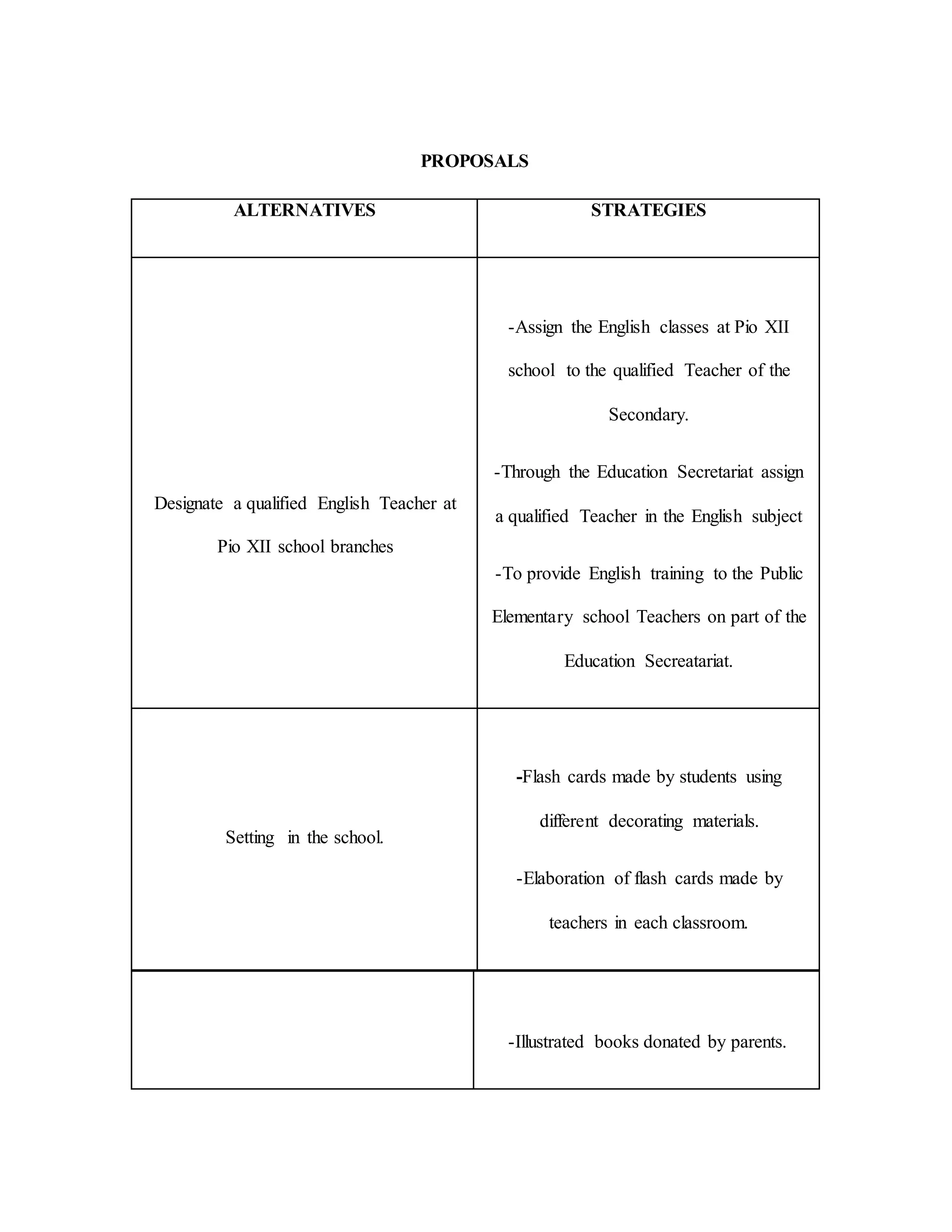 PROPOSALS
-Illustrated books donated by parents.
ALTERNATIVES STRATEGIES
Designate a qualified English Teacher at
Pio XII school branches
-Assign the English classes at Pio XII
school to the qualified Teacher of the
Secondary.
-Through the Education Secretariat assign
a qualified Teacher in the English subject
-To provide English training to the Public
Elementary school Teachers on part of the
Education Secreatariat.
Setting in the school.
-Flash cards made by students using
different decorating materials.
-Elaboration of flash cards made by
teachers in each classroom.
 