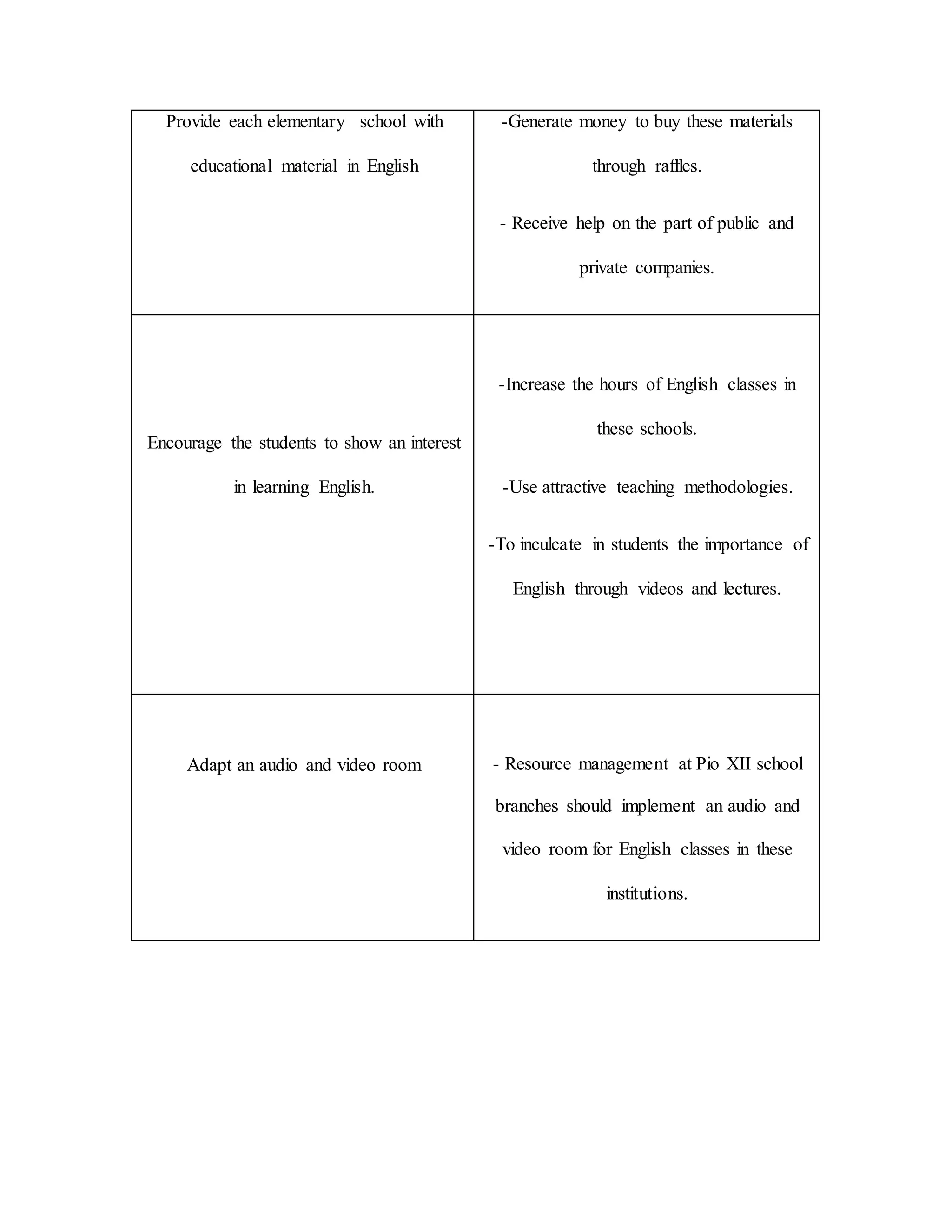 Provide each elementary school with
educational material in English
-Generate money to buy these materials
through raffles.
- Receive help on the part of public and
private companies.
Encourage the students to show an interest
in learning English.
-Increase the hours of English classes in
these schools.
-Use attractive teaching methodologies.
-To inculcate in students the importance of
English through videos and lectures.
Adapt an audio and video room - Resource management at Pio XII school
branches should implement an audio and
video room for English classes in these
institutions.
 