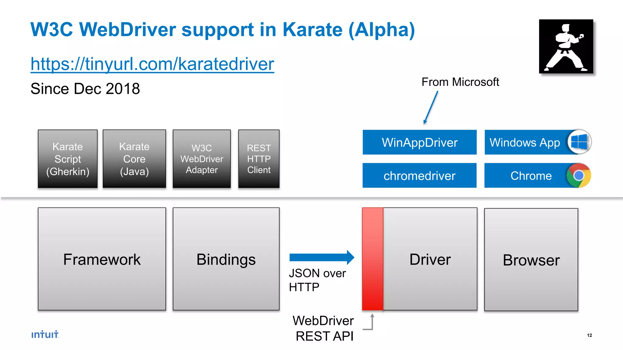 12
https://tinyurl.com/karatedriver
W3C WebDriver support in Karate (Alpha)
BrowserDriverBindings
JSON over
HTTP
WebDriver
REST API
Framework
Chromechromedriver
Windows AppWinAppDriverREST
HTTP
Client
W3C
WebDriver
Adapter
Karate
Script
(Gherkin)
Karate
Core
(Java)
Since Dec 2018
From Microsoft
 
