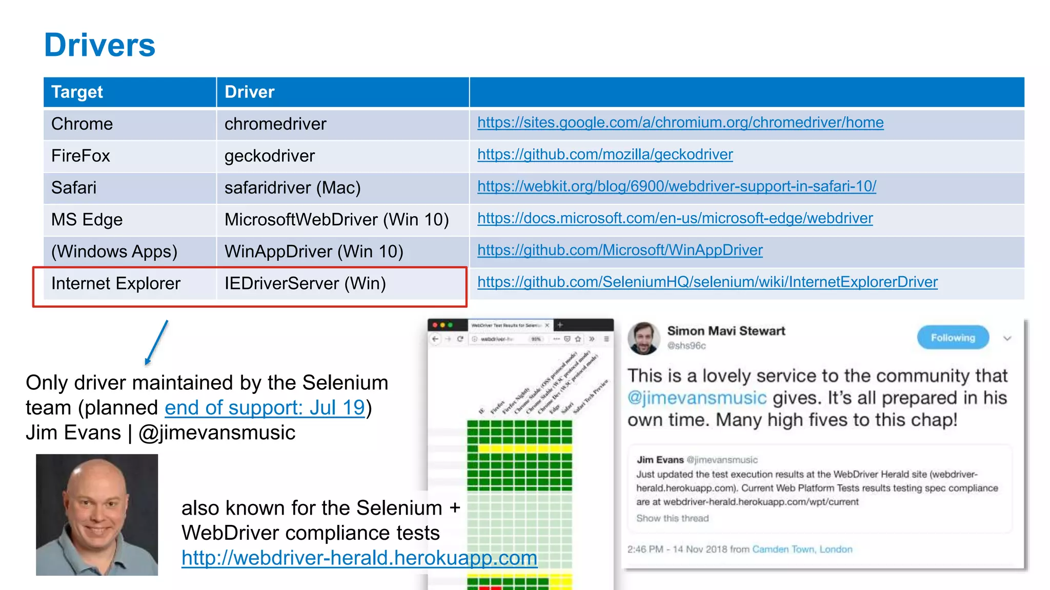 14
Drivers
Target Driver
Chrome chromedriver https://sites.google.com/a/chromium.org/chromedriver/home
FireFox geckodriver https://github.com/mozilla/geckodriver
Safari safaridriver (Mac) https://webkit.org/blog/6900/webdriver-support-in-safari-10/
MS Edge MicrosoftWebDriver (Win 10) https://docs.microsoft.com/en-us/microsoft-edge/webdriver
(Windows Apps) WinAppDriver (Win 10) https://github.com/Microsoft/WinAppDriver
Internet Explorer IEDriverServer (Win) https://github.com/SeleniumHQ/selenium/wiki/InternetExplorerDriver
Only driver maintained by the Selenium
team (planned end of support: Jul 19)
Jim Evans | @jimevansmusic
also known for the Selenium +
WebDriver compliance tests
http://webdriver-herald.herokuapp.com
 