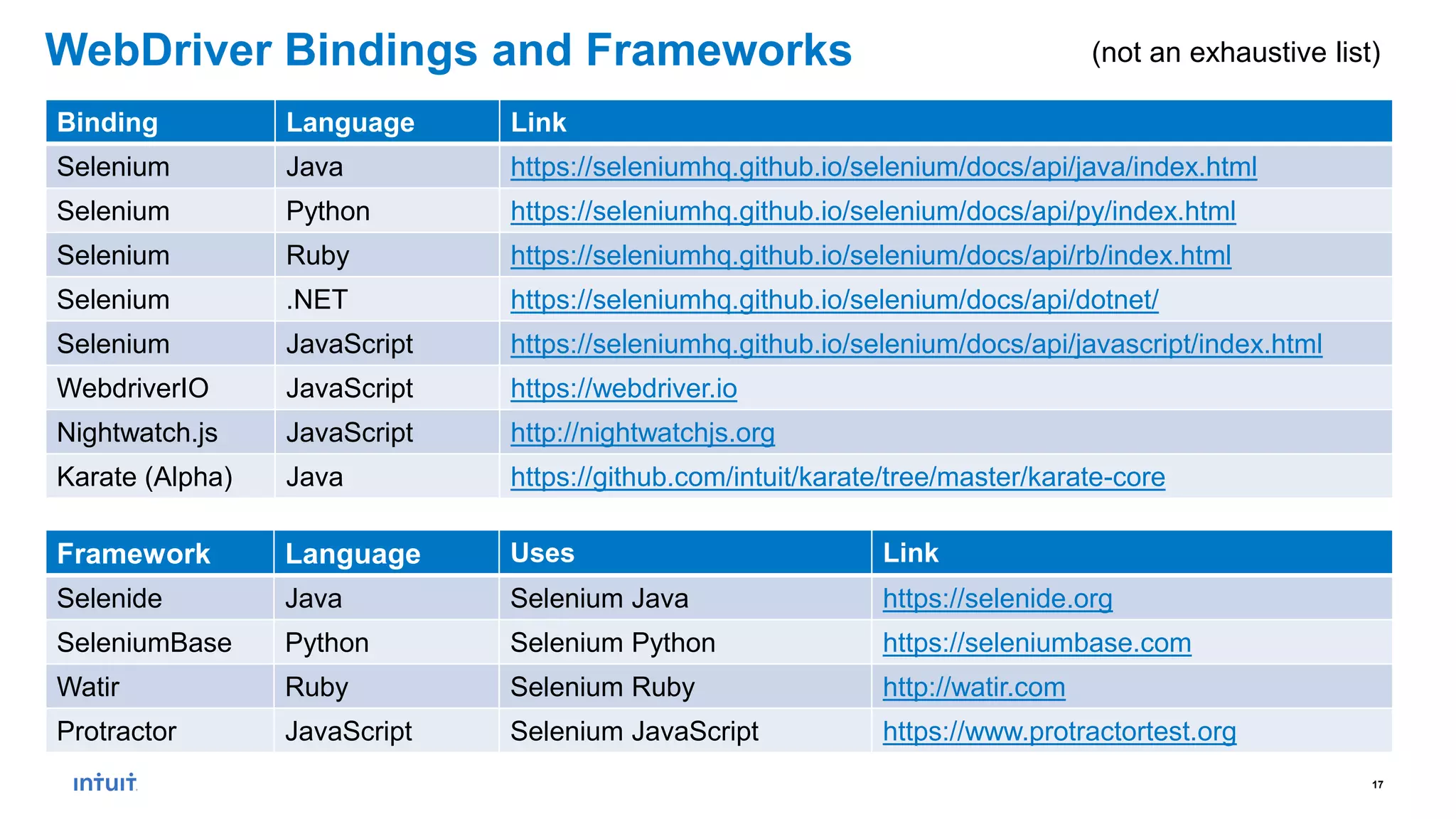 17
WebDriver Bindings and Frameworks
Binding Language Link
Selenium Java https://seleniumhq.github.io/selenium/docs/api/java/index.html
Selenium Python https://seleniumhq.github.io/selenium/docs/api/py/index.html
Selenium Ruby https://seleniumhq.github.io/selenium/docs/api/rb/index.html
Selenium .NET https://seleniumhq.github.io/selenium/docs/api/dotnet/
Selenium JavaScript https://seleniumhq.github.io/selenium/docs/api/javascript/index.html
WebdriverIO JavaScript https://webdriver.io
Nightwatch.js JavaScript http://nightwatchjs.org
Karate (Alpha) Java https://github.com/intuit/karate/tree/master/karate-core
Framework Language Uses Link
Selenide Java Selenium Java https://selenide.org
SeleniumBase Python Selenium Python https://seleniumbase.com
Watir Ruby Selenium Ruby http://watir.com
Protractor JavaScript Selenium JavaScript https://www.protractortest.org
(not an exhaustive list)
 
