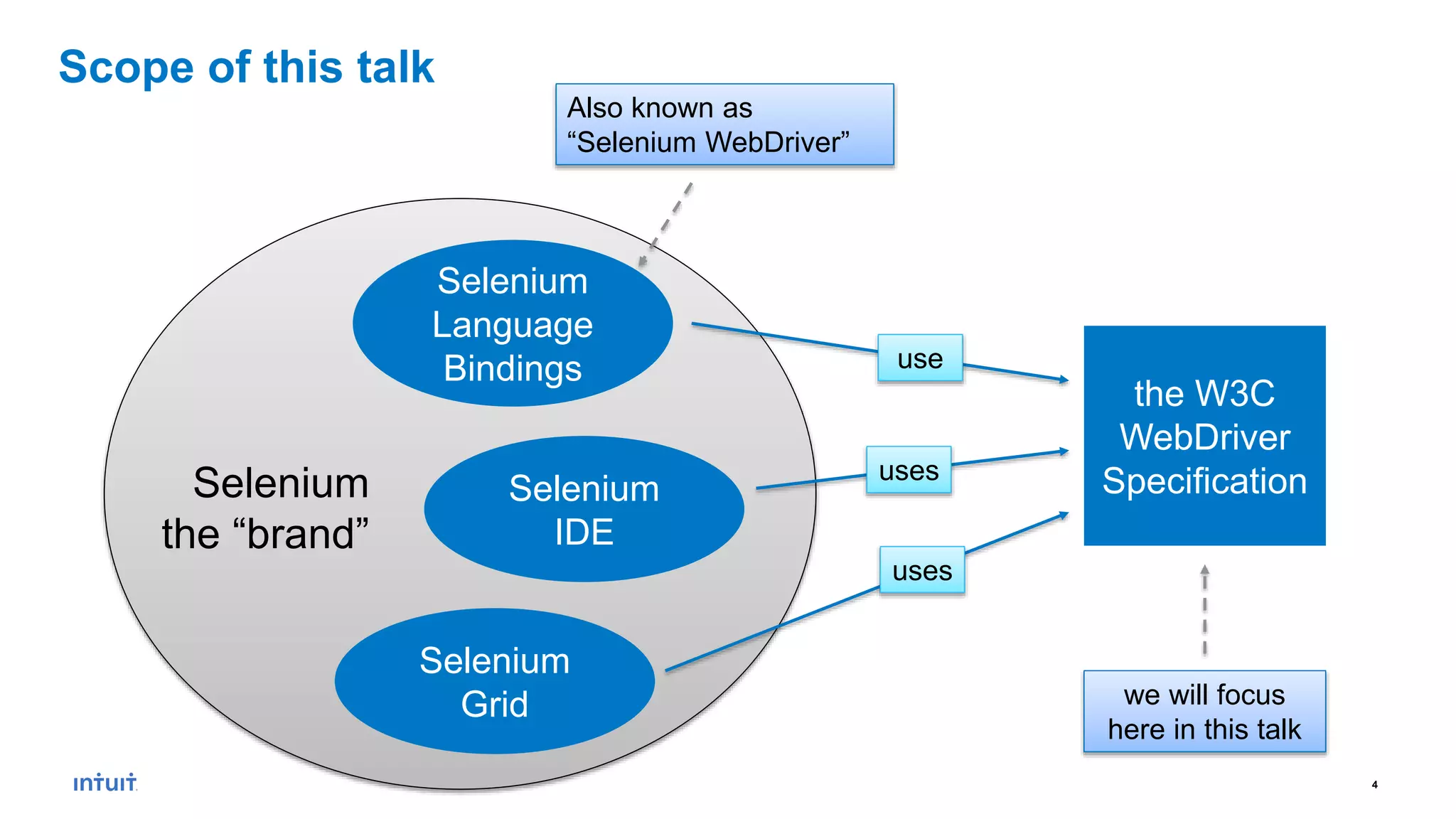 4
Scope of this talk
Selenium
Language
Bindings
Selenium
IDE
Selenium
Grid
Selenium
the “brand”
Also known as
“Selenium WebDriver”
the W3C
WebDriver
Specification
use
uses
uses
we will focus
here in this talk
 