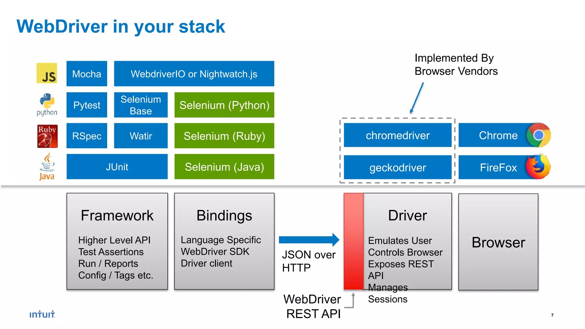 7
WebDriver in your stack
Browser
DriverBindings
JSON over
HTTP
WebDriver
REST API
Framework
FireFoxgeckodriverSelenium (Java)JUnit
ChromechromedriverSelenium (Ruby)WatirRSpec
WebdriverIO or Nightwatch.jsMocha
Emulates User
Controls Browser
Exposes REST
API
Manages
Sessions
Language Specific
WebDriver SDK
Driver client
Higher Level API
Test Assertions
Run / Reports
Config / Tags etc.
Selenium (Python)
Selenium
Base
Pytest
Implemented By
Browser Vendors
 