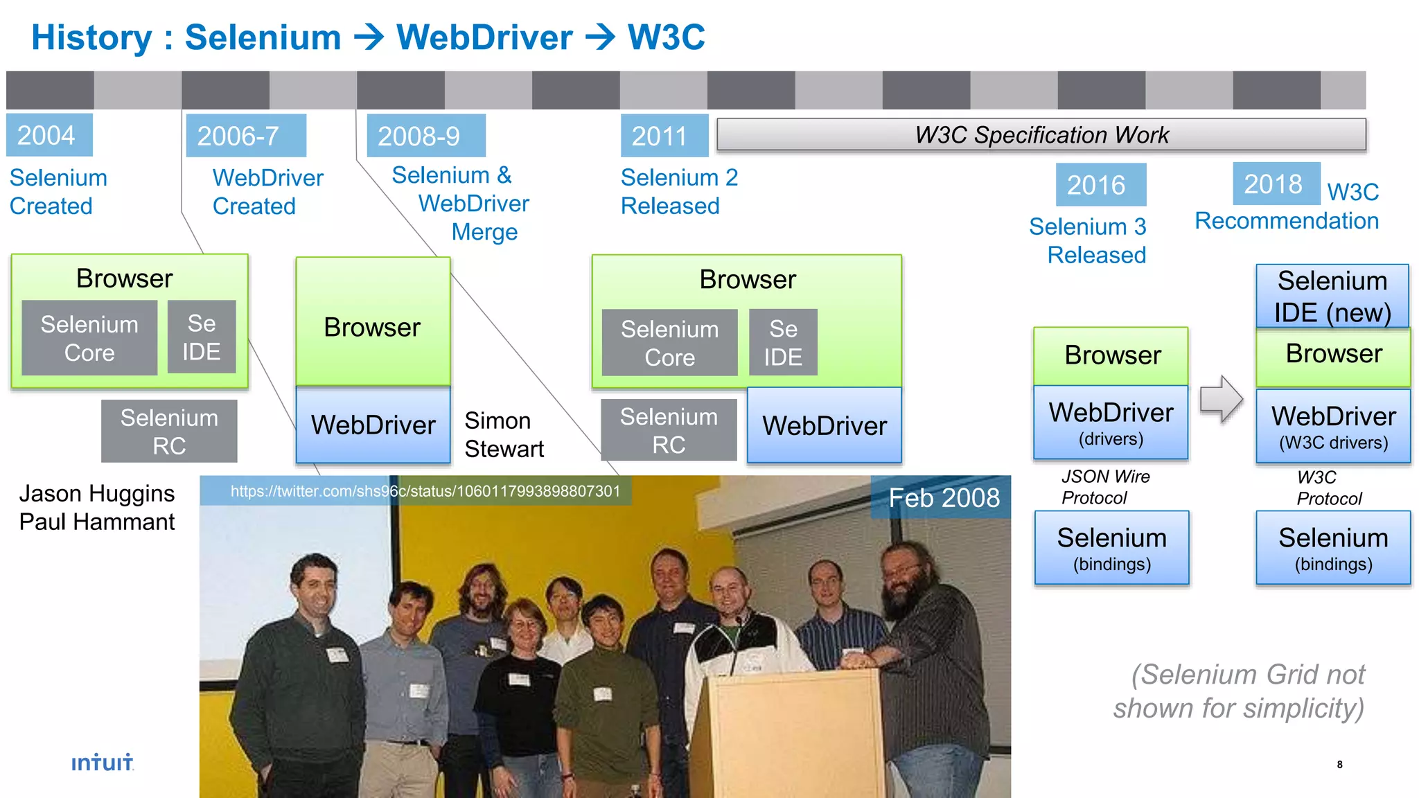 8
History : Selenium  WebDriver  W3C
Selenium 2
Released
2011 W3C Specification Work
2018 W3C
Recommendation
Selenium &
WebDriver
Merge
Selenium
Core
Browser
Selenium
RC
WebDriver
Se
IDE
2008-9
(Selenium Grid not
shown for simplicity)
https://twitter.com/shs96c/status/1060117993898807301
Feb 2008
Selenium
Core
Browser
Selenium
RC
Se
IDE
2004
Jason Huggins
Paul Hammant
Selenium
Created
2016
Selenium 3
Released
Browser
WebDriver
(drivers)
JSON Wire
Protocol
Selenium
(bindings)
WebDriver
(W3C drivers)
Browser
Selenium
IDE (new)
Selenium
(bindings)
W3C
Protocol
2006-7
Simon
Stewart
WebDriver
WebDriver
Created
Browser
 