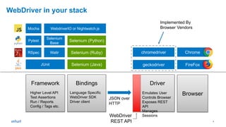 7
WebDriver in your stack
Browser
DriverBindings
JSON over
HTTP
WebDriver
REST API
Framework
FireFoxgeckodriverSelenium (Java)JUnit
ChromechromedriverSelenium (Ruby)WatirRSpec
WebdriverIO or Nightwatch.jsMocha
Emulates User
Controls Browser
Exposes REST
API
Manages
Sessions
Language Specific
WebDriver SDK
Driver client
Higher Level API
Test Assertions
Run / Reports
Config / Tags etc.
Selenium (Python)
Selenium
Base
Pytest
Implemented By
Browser Vendors
 