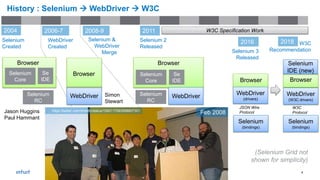 8
History : Selenium  WebDriver  W3C
Selenium 2
Released
2011 W3C Specification Work
2018 W3C
Recommendation
Selenium &
...