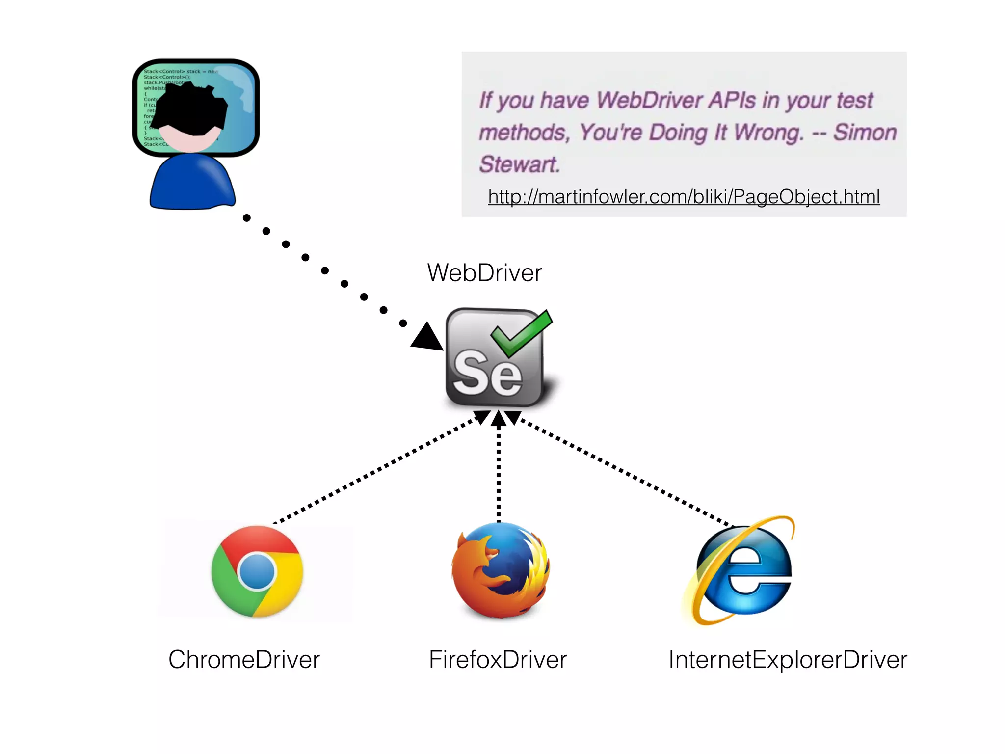 http://martinfowler.com/bliki/PageObject.html 
WebDriver 
ChromeDriver FirefoxDriver InternetExplorerDriver 
 
