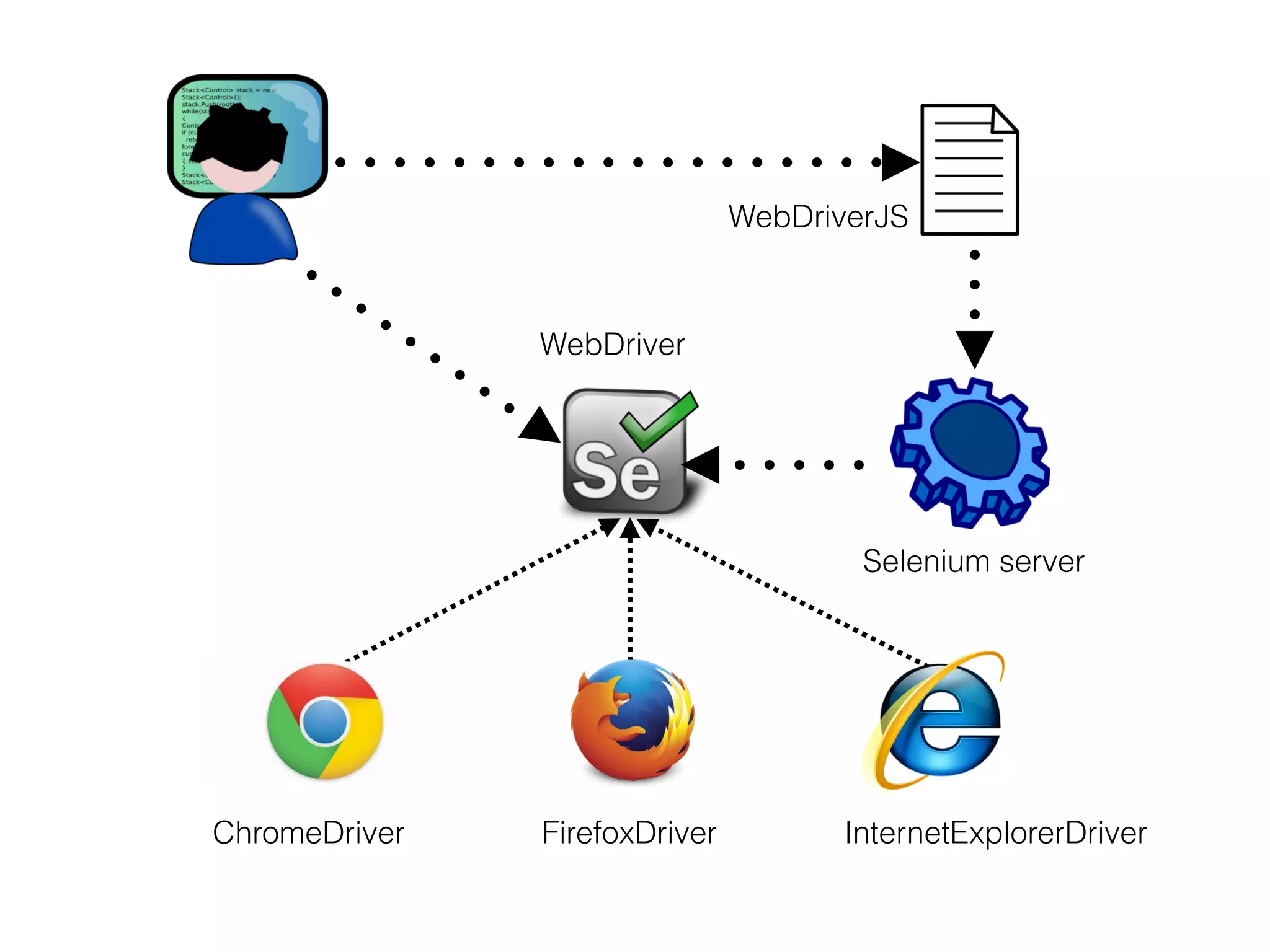 WebDriver 
WebDriverJS 
Selenium server 
ChromeDriver FirefoxDriver InternetExplorerDriver 
 